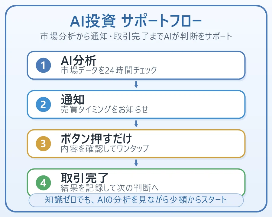 AI投資のサポートフロー: AI分析、通知、ボタン押すだけ、取引完了